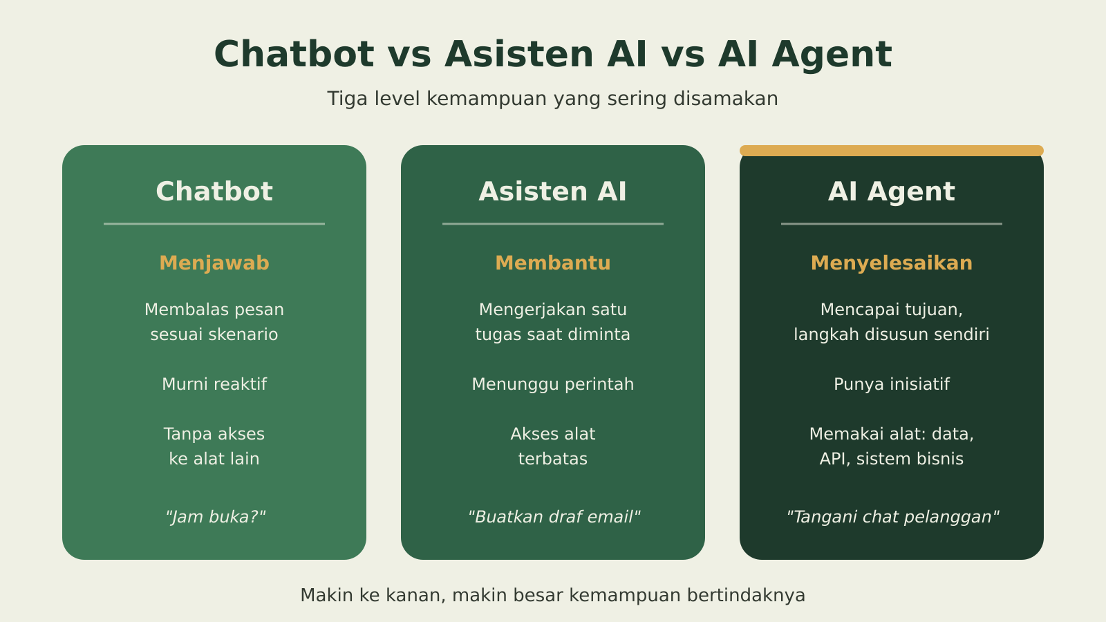 Perbandingan visual chatbot, asisten AI, dan AI agent berdasarkan kemampuan bertindak