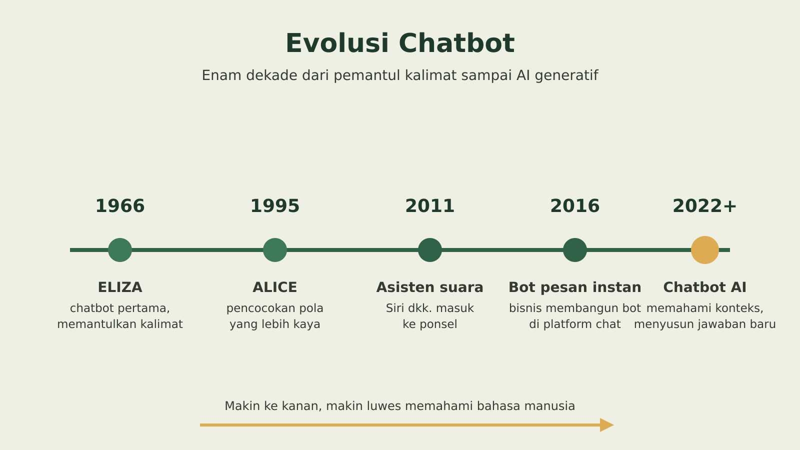 Timeline evolusi chatbot dari ELIZA 1966 sampai chatbot AI generatif