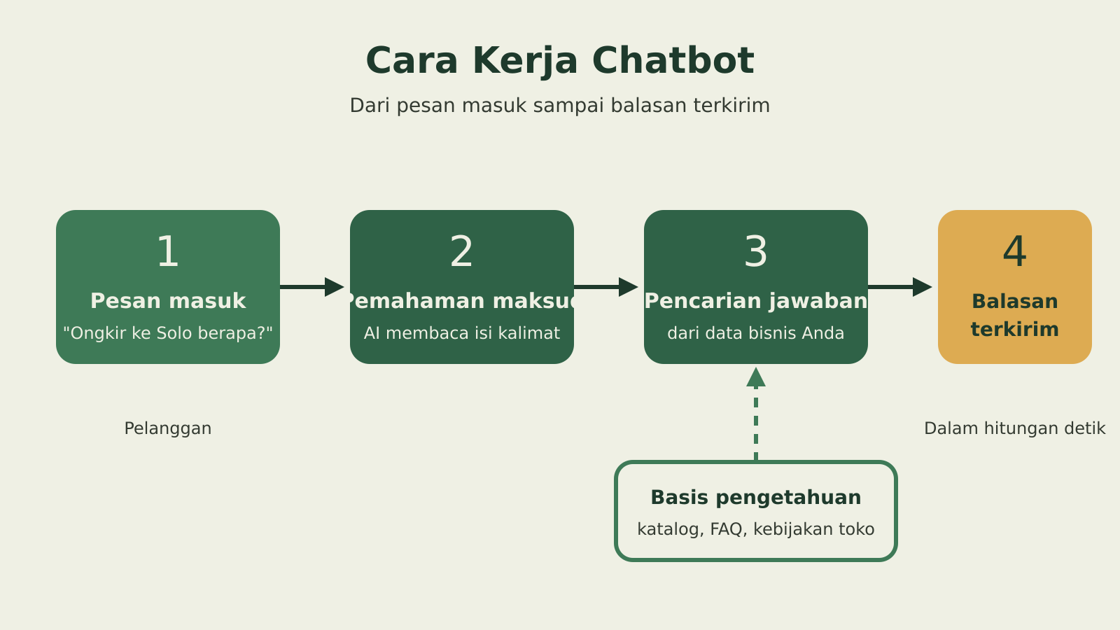 Diagram cara kerja chatbot: pesan masuk, pemahaman maksud, pencarian jawaban, balasan terkirim
