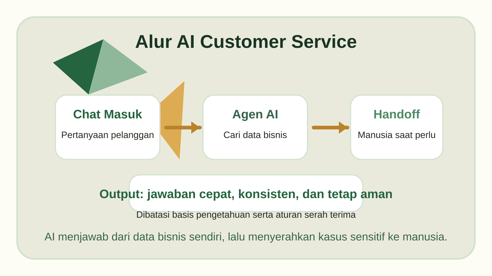 Diagram alur AI customer service dari chat masuk, agen AI, sampai handoff manusia