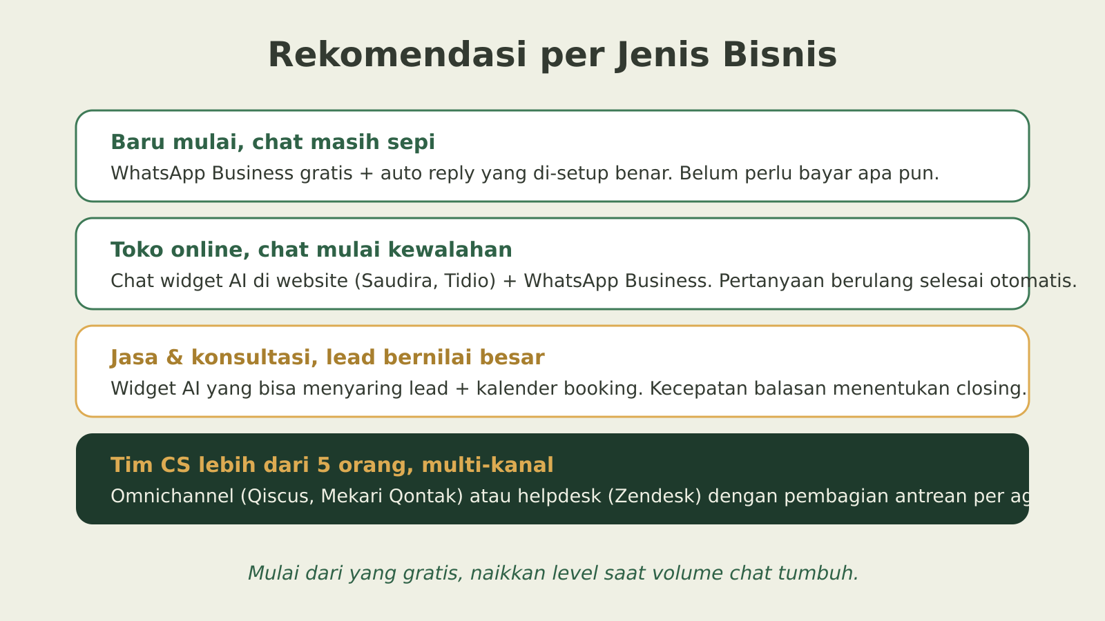 Matriks rekomendasi aplikasi customer service berdasarkan jenis bisnis: toko online, bisnis jasa, dan tim besar
