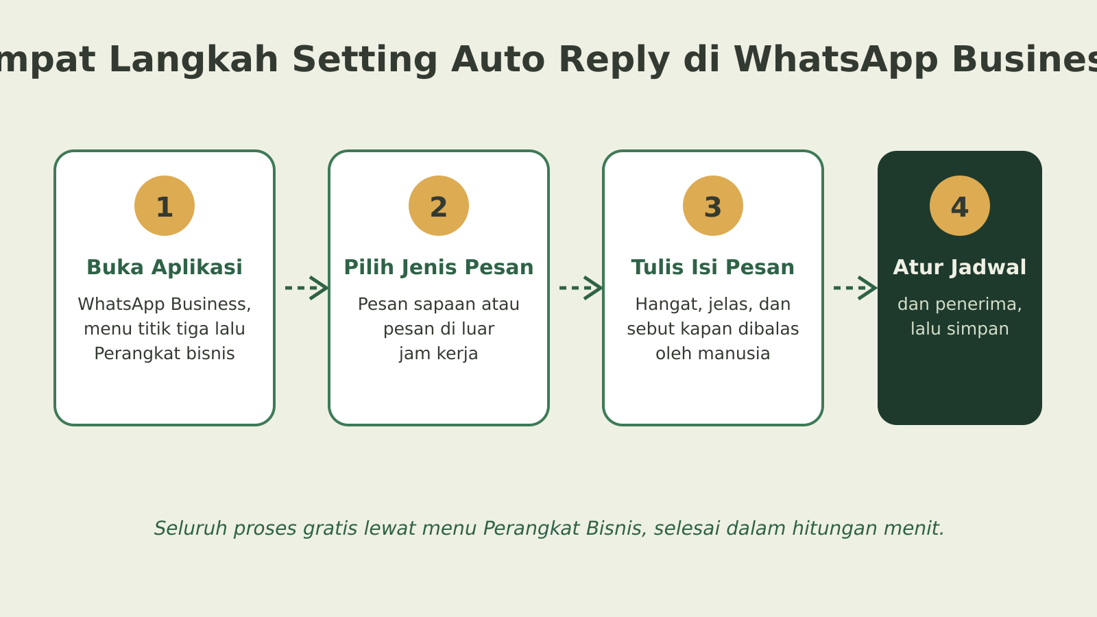 Empat langkah setting auto reply WhatsApp di aplikasi WhatsApp Business, dari membuka fitur bisnis sampai menyimpan pesan