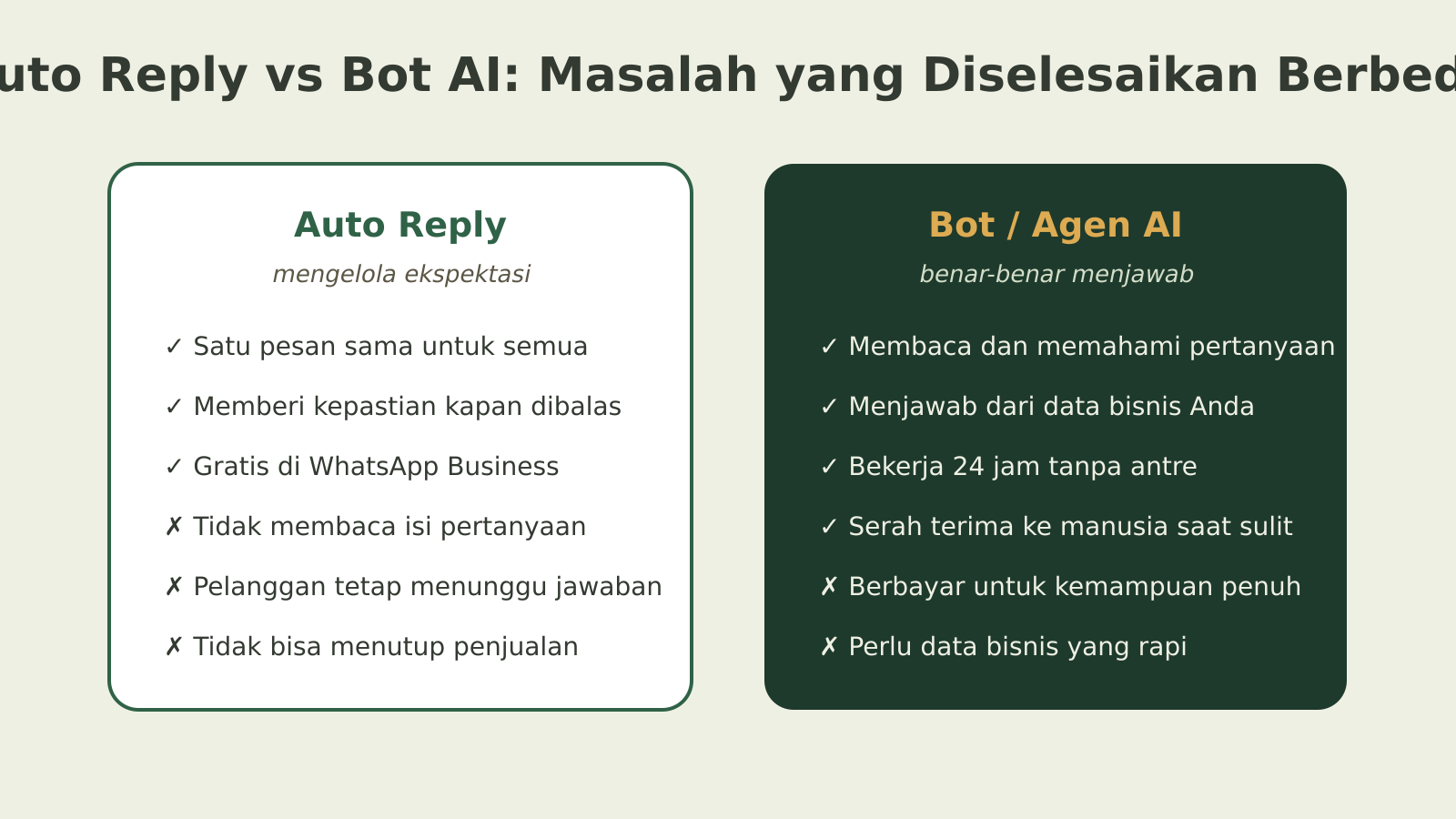 Perbandingan auto reply dan bot AI: auto reply mengirim satu pesan sama untuk semua, bot AI memahami pertanyaan dan menjawab sesuai konteks