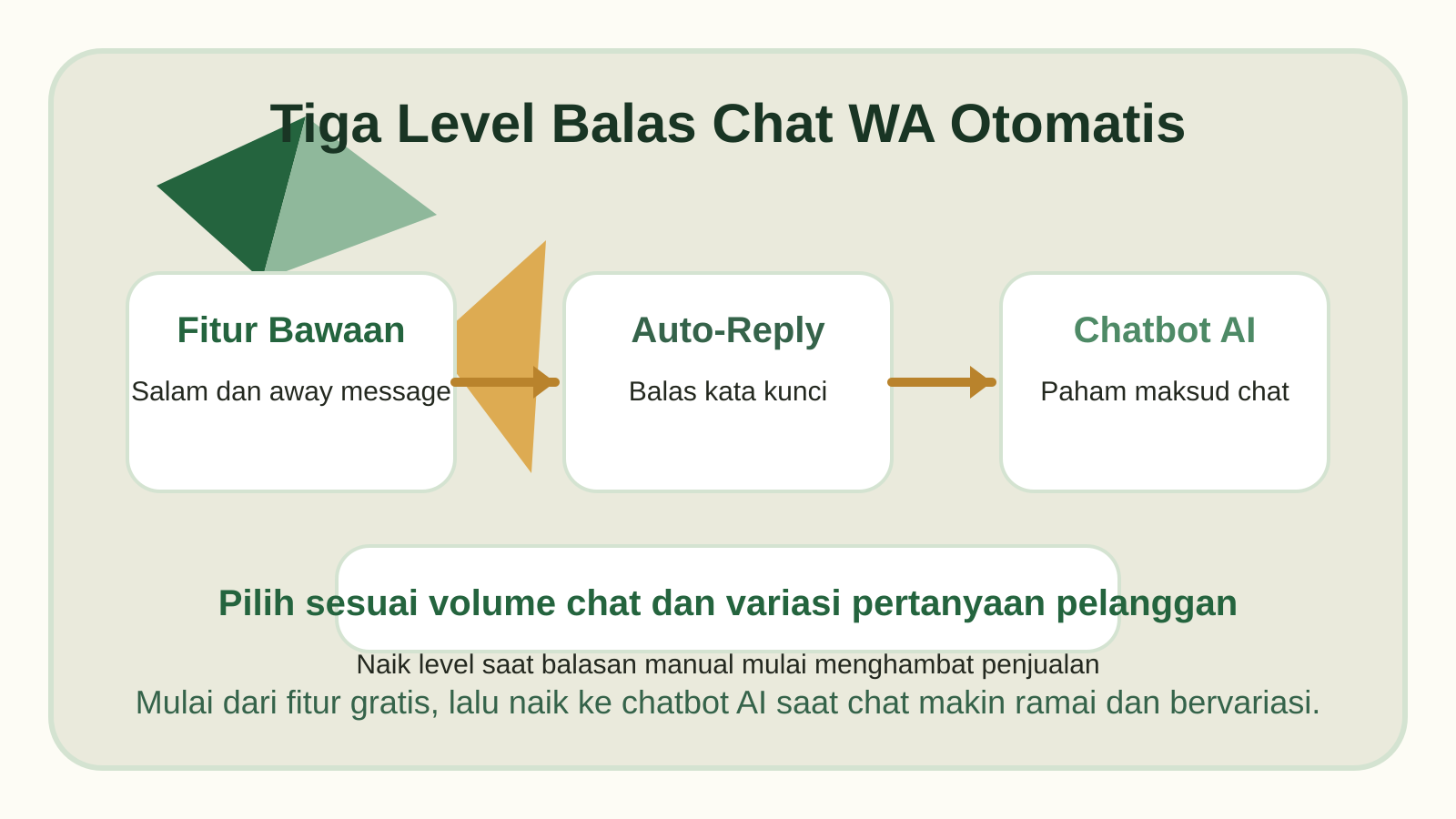 Infografik tiga level cara balas chat WA otomatis dari fitur bawaan, auto-reply, sampai chatbot AI