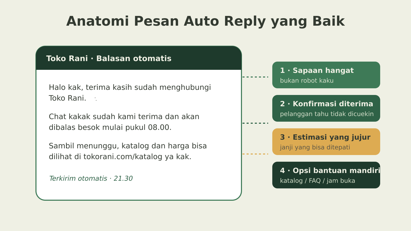 Anatomi pesan auto reply yang baik dengan anotasi: sapaan hangat, konfirmasi pesan diterima, estimasi jujur kapan dibalas manusia, dan opsi bantuan mandiri