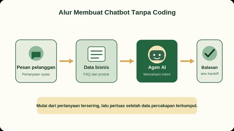 Diagram alur membuat chatbot tanpa coding dari pesan pelanggan, data bisnis, agen AI, hingga balasan atau handoff