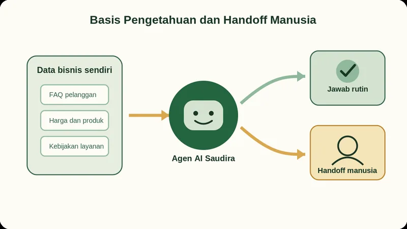 Diagram basis pengetahuan bisnis untuk agen AI Saudira yang memisahkan jawaban rutin dan handoff manusia
