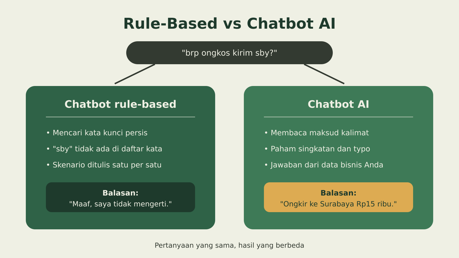 Perbandingan chatbot rule-based dan chatbot AI dalam menangani pesan pelanggan