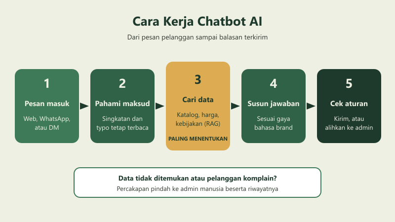 Diagram lima langkah cara kerja chatbot AI: pesan masuk, memahami maksud, mencari di basis pengetahuan, menyusun jawaban, memeriksa aturan dan handoff