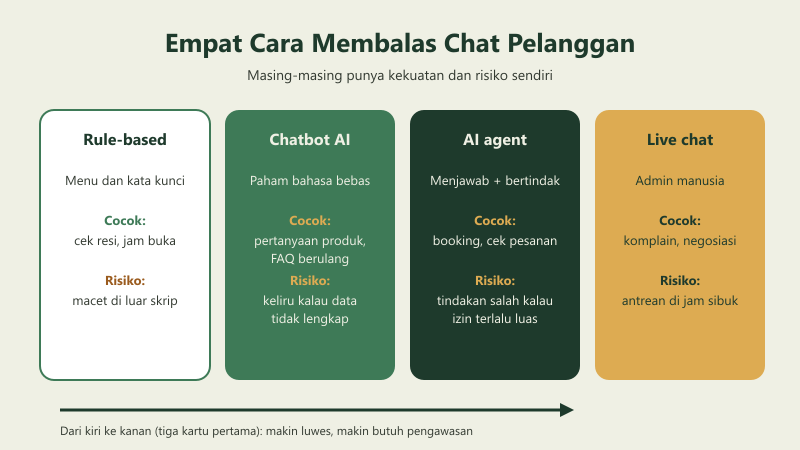 Spektrum empat cara membalas chat: chatbot rule-based, chatbot AI, AI agent, dan live chat manusia, dilihat dari keluwesan dan kemampuan bertindak