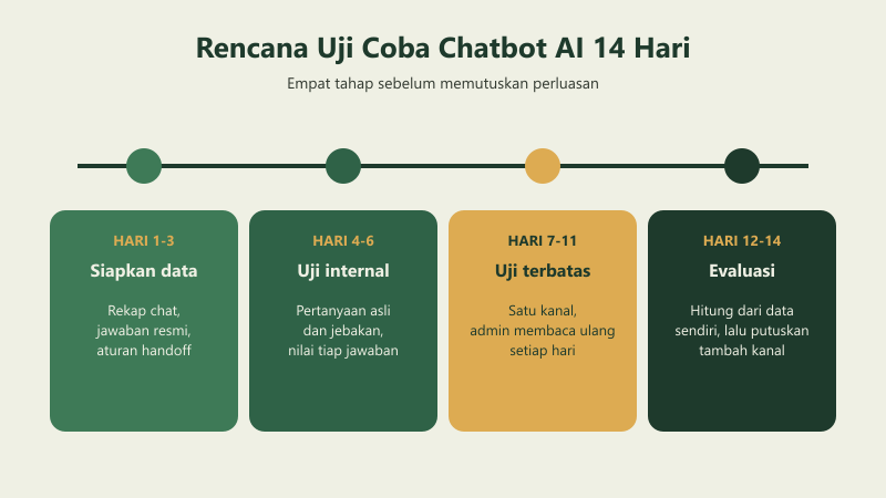 Linimasa rencana uji coba chatbot AI 14 hari dalam empat tahap: siapkan data, uji internal, uji terbatas, evaluasi