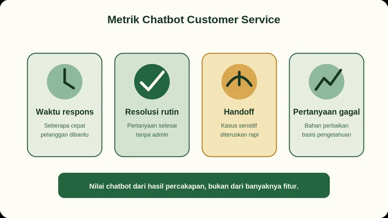 Infografik metrik chatbot customer service meliputi waktu respons, resolusi rutin, handoff, dan pertanyaan gagal