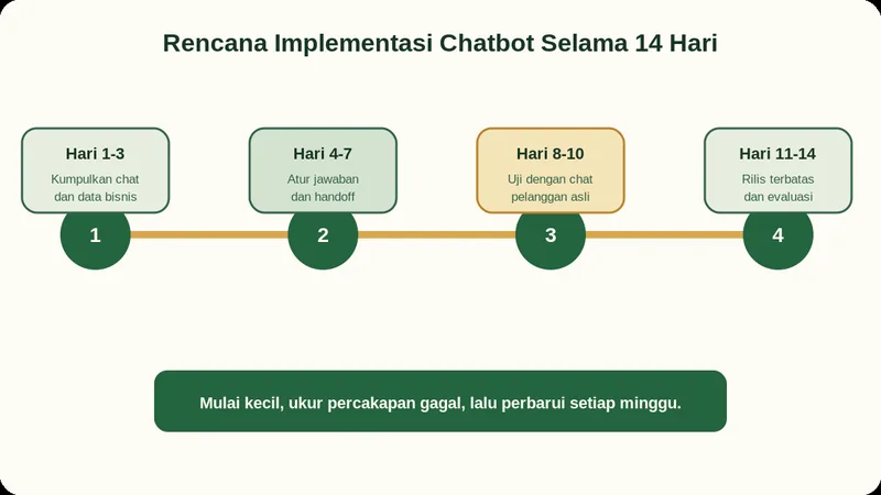 Rencana implementasi chatbot customer service selama 14 hari dari pengumpulan data hingga evaluasi