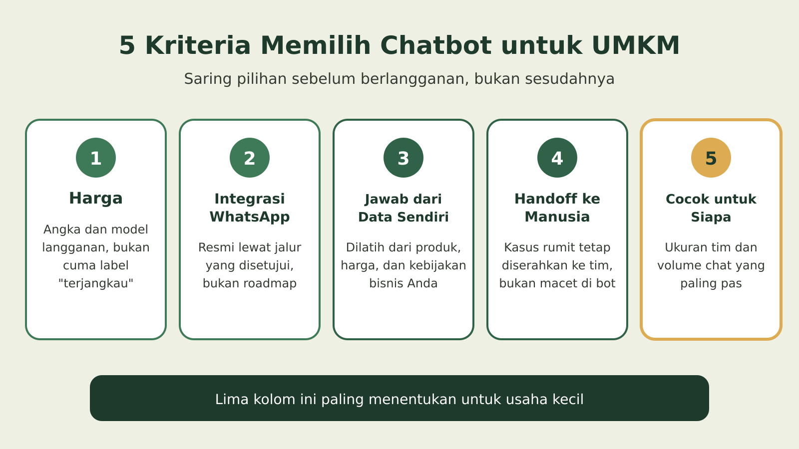 Infografik lima kriteria memilih chatbot untuk UMKM: harga, integrasi WhatsApp, kemampuan jawab dari data sendiri, handoff ke manusia, dan cocok untuk siapa