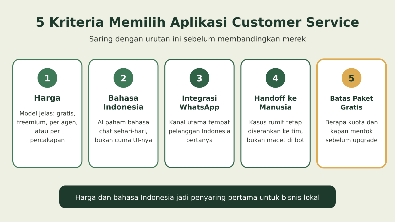 Infografik lima kriteria memilih aplikasi customer service: harga, bahasa Indonesia, integrasi WhatsApp, handoff ke manusia, dan batas paket gratis