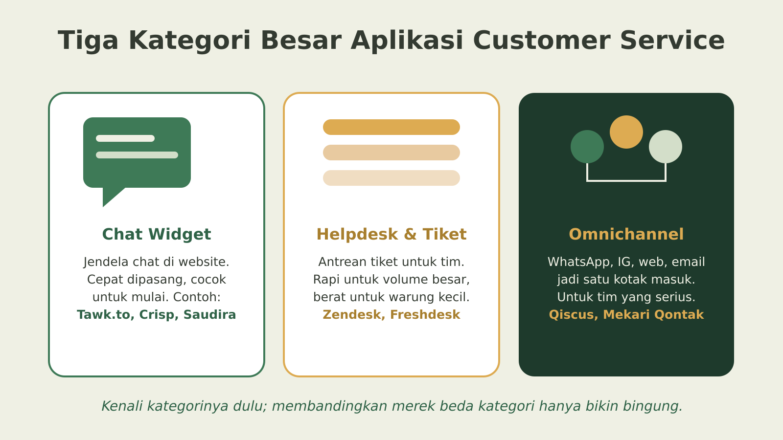 Ilustrasi tiga kategori aplikasi customer service: aplikasi chat, live chat dan chatbot website, serta helpdesk omnichannel