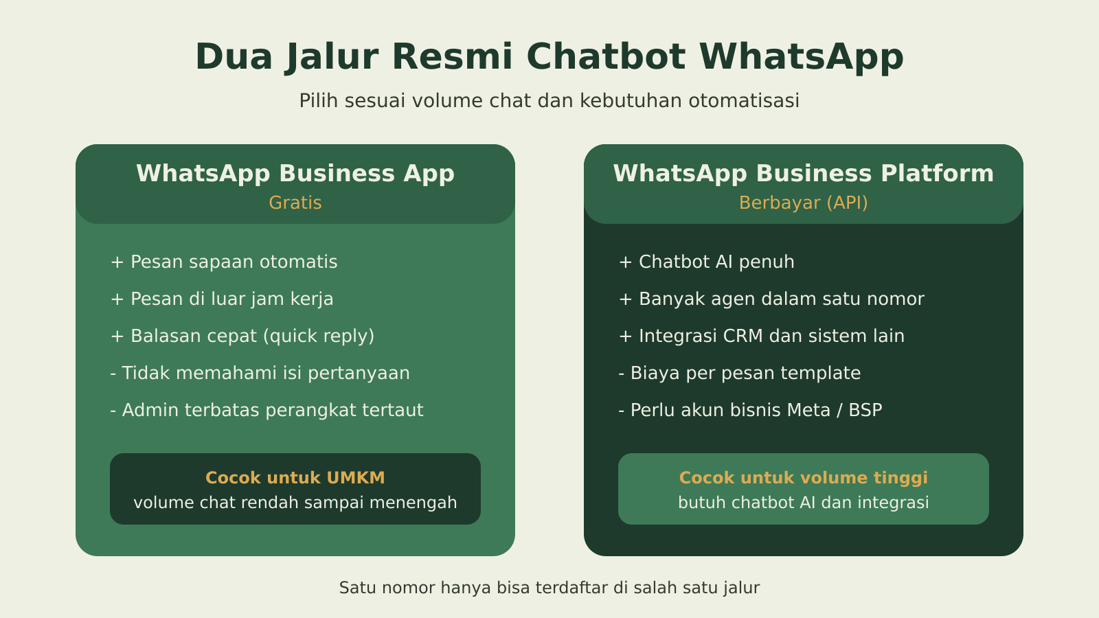 Perbandingan WhatsApp Business App gratis dan WhatsApp Business Platform API untuk chatbot