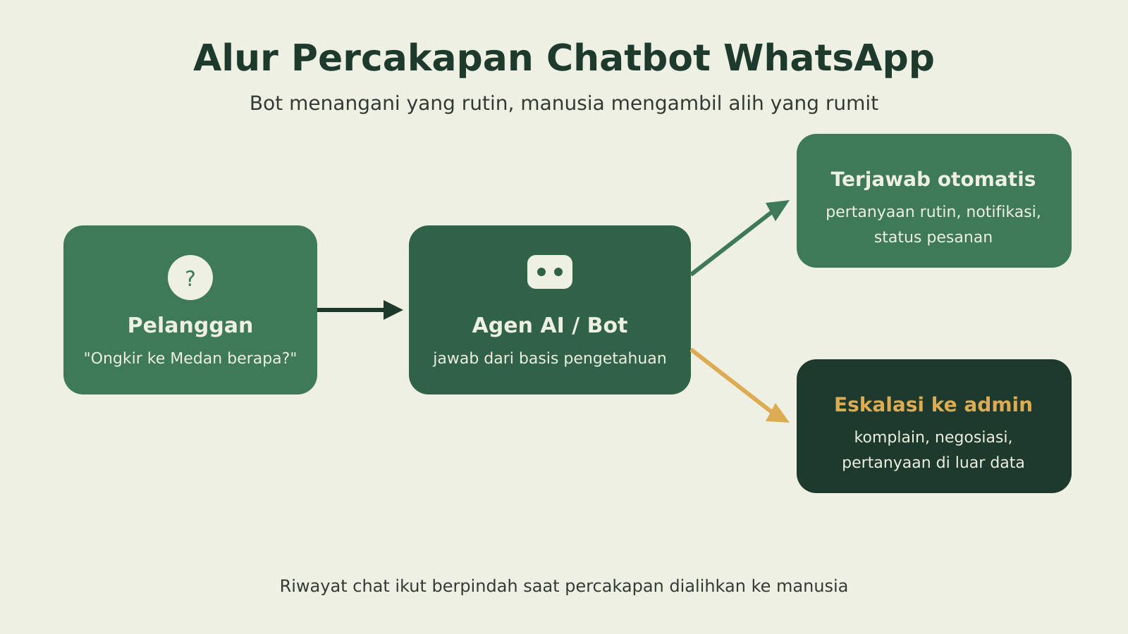 Alur percakapan chatbot WhatsApp: pesan pelanggan dijawab bot, pertanyaan rumit diteruskan ke admin manusia