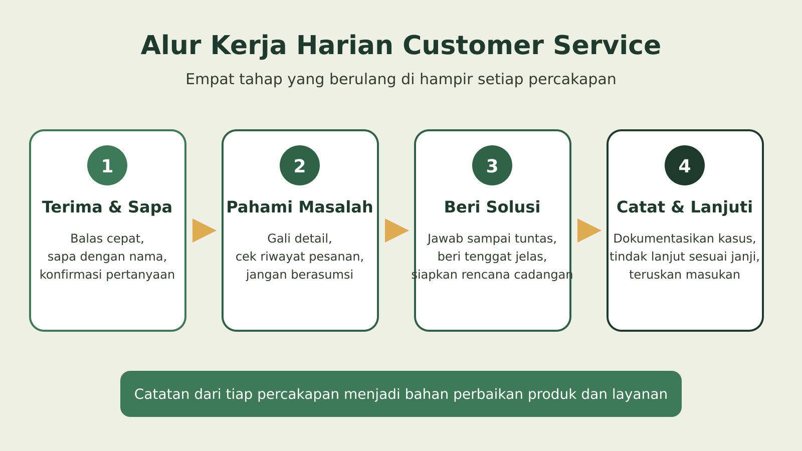 Infografik alur kerja harian customer service dalam empat tahap: menerima chat, memahami masalah, memberi solusi, lalu mencatat dan menindaklanjuti