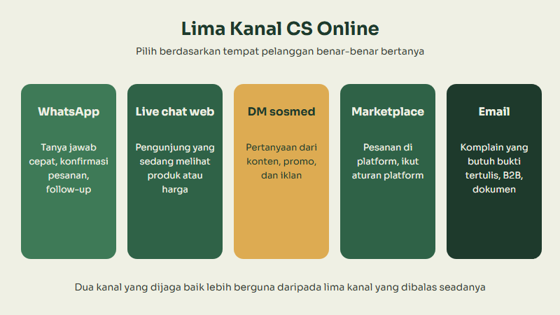 Peta lima kanal CS online: WhatsApp, live chat website, DM media sosial, chat marketplace, dan email, masing-masing dengan kegunaan utamanya