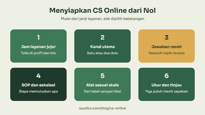 Enam langkah menyiapkan CS online: jam layanan, kanal utama, jawaban resmi, SOP dan eskalasi, alat, ukur dan tinjau