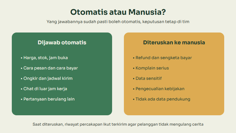 Diagram pembagian kerja CS online: pertanyaan berulang dan chat di luar jam kerja dijawab otomatis, sedangkan refund, komplain serius, data sensitif, dan pengecualian kebijakan diteruskan ke manusia