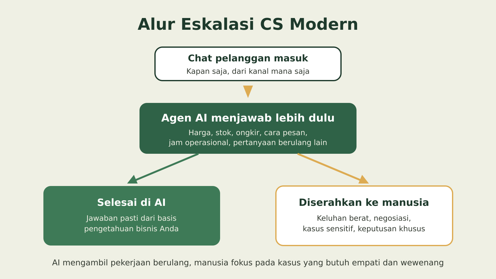 Infografik alur eskalasi customer service: chat pelanggan dijawab agen AI lebih dulu, kasus kompleks diserahkan ke manusia