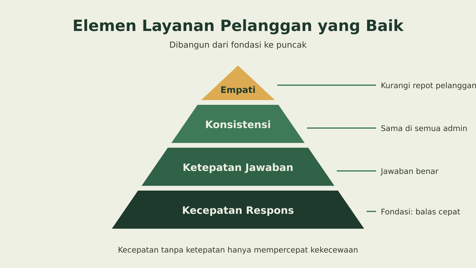 Piramida empat elemen layanan pelanggan yang baik: kecepatan respons, ketepatan jawaban, konsistensi, dan empati
