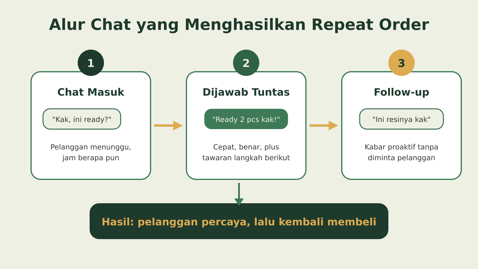 Alur layanan pelanggan di chat: pesan masuk, dijawab tuntas, lalu follow-up proaktif