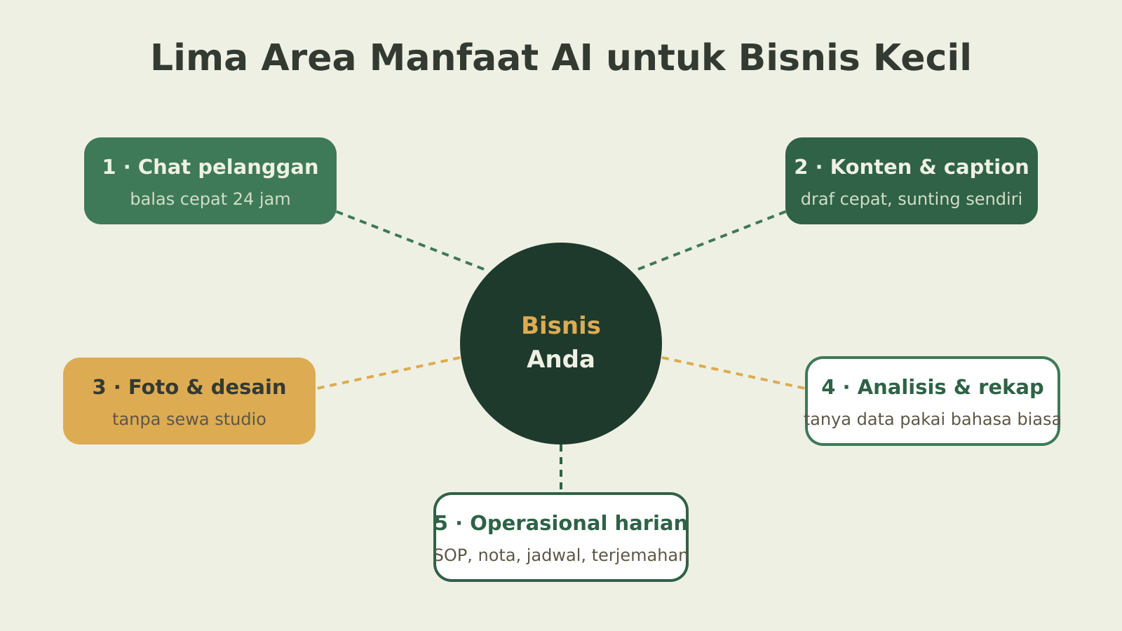 Peta lima area manfaat AI untuk bisnis kecil: chat pelanggan, konten, desain, analisis, dan operasional