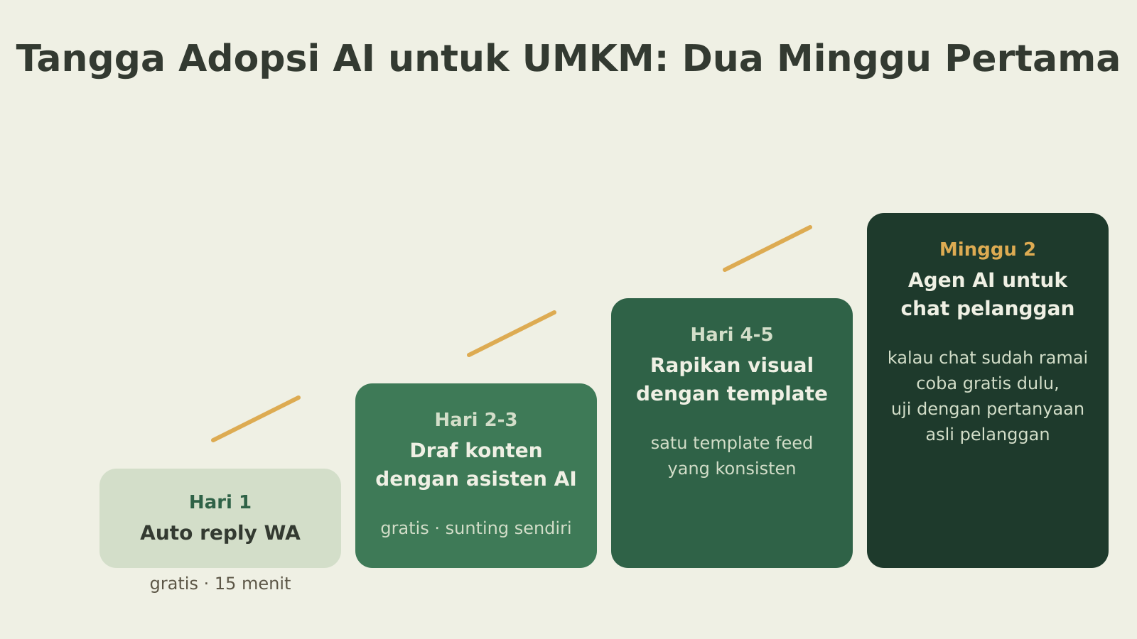 Tangga prioritas adopsi AI untuk UMKM dalam dua minggu, dari auto reply gratis sampai agen AI