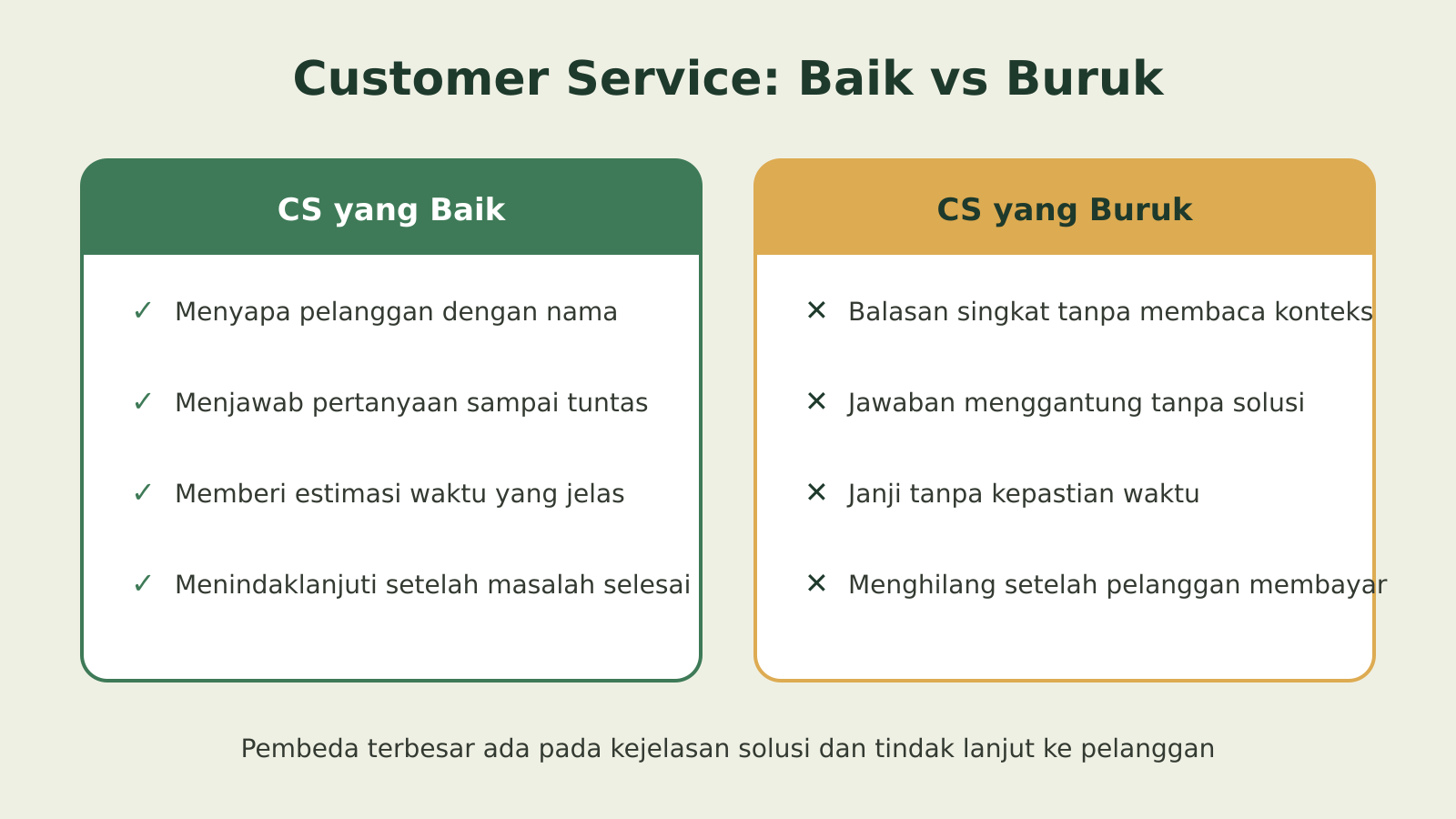Infografik perbandingan ciri customer service yang baik dan yang buruk dalam dua kolom