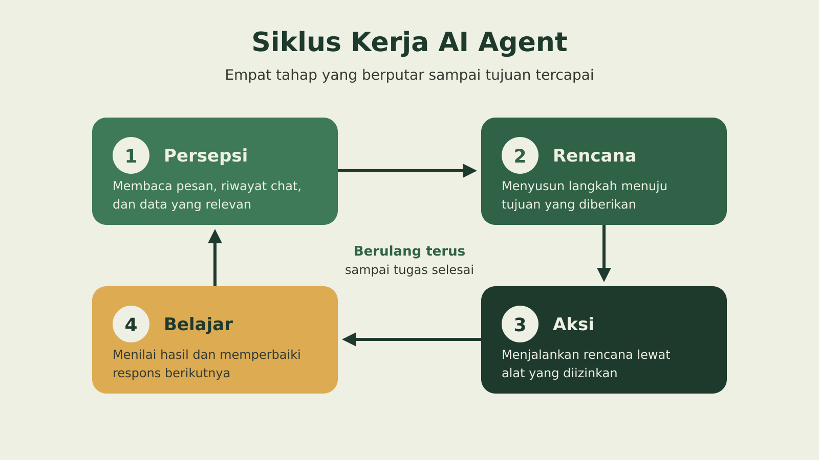 Diagram siklus kerja AI agent: persepsi, rencana, aksi, dan belajar yang berulang