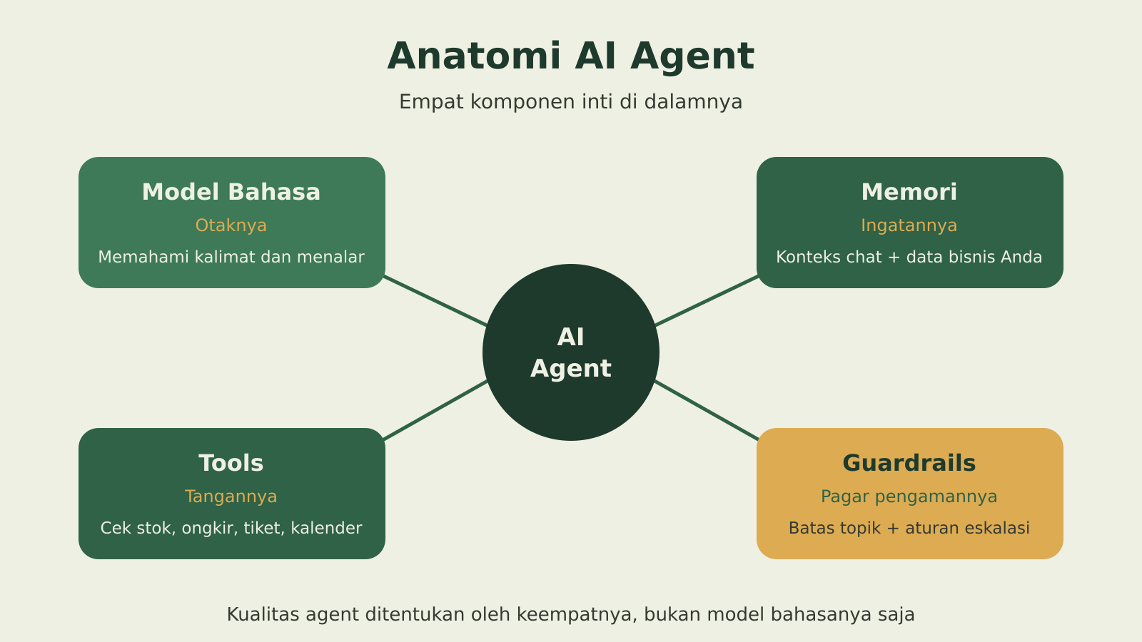 Anatomi AI agent: model bahasa, memori, tools, dan guardrails